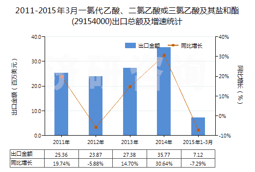 2011-2015年3月一氯代乙酸、二氯乙酸或三氯乙酸及其鹽和酯(29154000)出口總額及增速統(tǒng)計(jì)